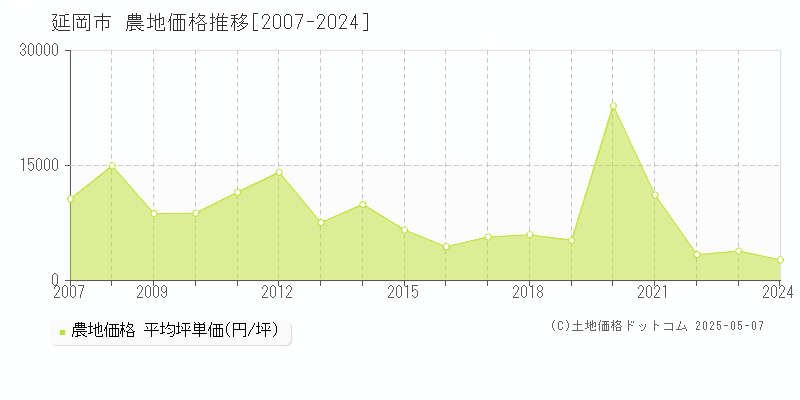 延岡市(宮崎県)の農地価格推移グラフ(坪単価)[2007-2024年]