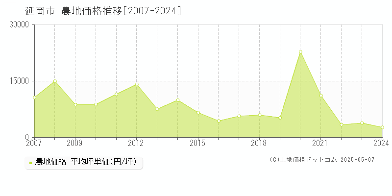 延岡市の農地取引事例推移グラフ 