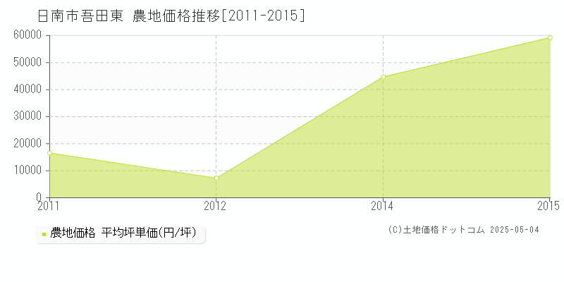 日南市吾田東の農地価格推移グラフ 