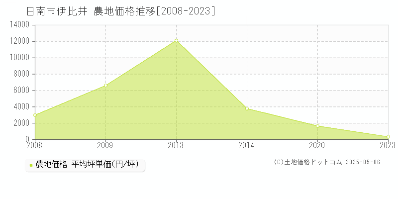 伊比井(日南市)の農地価格推移グラフ(坪単価)[2008-2023年]