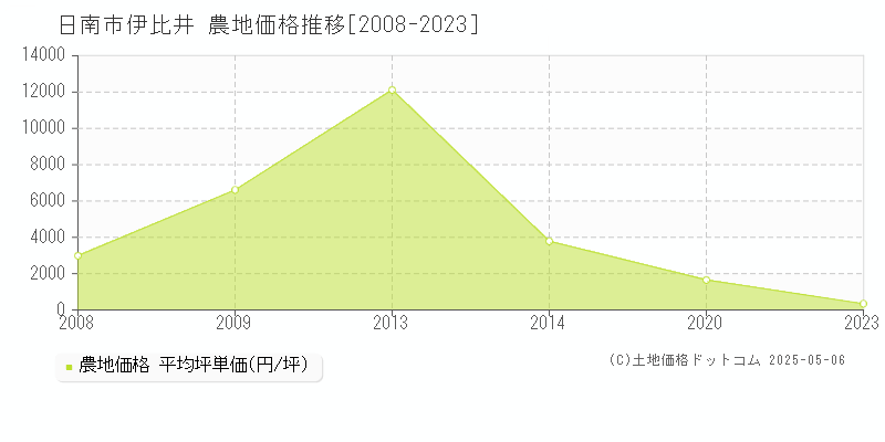 日南市伊比井の農地価格推移グラフ 