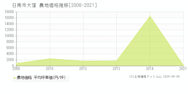 大窪(日南市)の農地価格推移グラフ(坪単価)[2008-2021年]