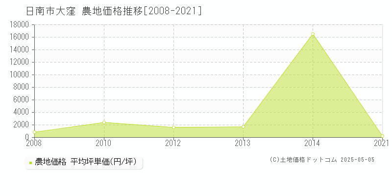 日南市大窪の農地価格推移グラフ 