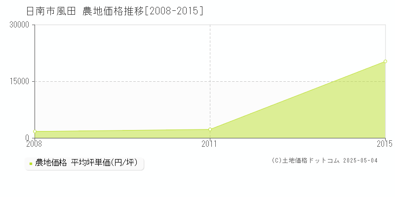 風田(日南市)の農地価格推移グラフ(坪単価)[2008-2015年]