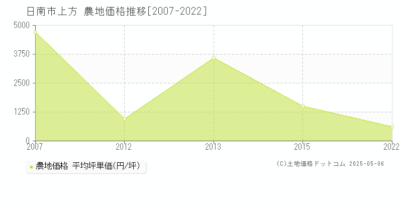 上方(日南市)の農地価格推移グラフ(坪単価)[2007-2022年]