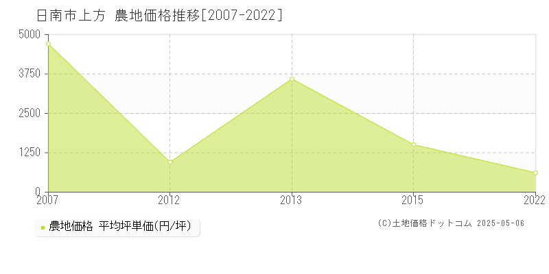 日南市上方の農地価格推移グラフ 