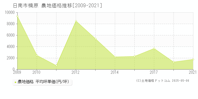 楠原(日南市)の農地価格推移グラフ(坪単価)[2009-2021年]