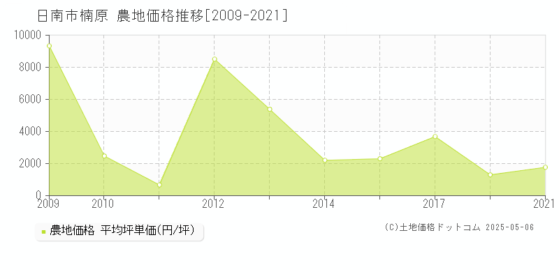 日南市楠原の農地価格推移グラフ 