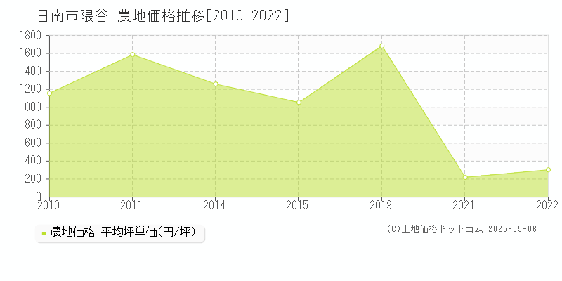 隈谷(日南市)の農地価格推移グラフ(坪単価)[2010-2022年]
