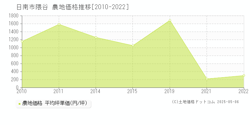 日南市隈谷の農地価格推移グラフ 