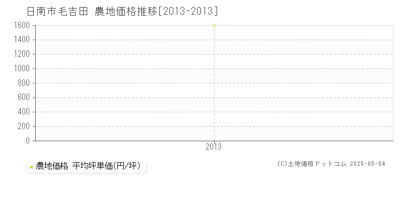 毛吉田(日南市)の農地価格推移グラフ(坪単価)[2013-2013年]