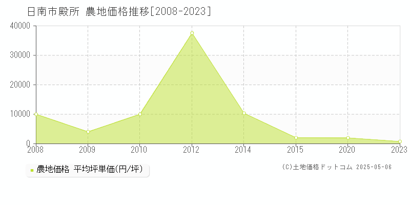 殿所(日南市)の農地価格推移グラフ(坪単価)[2008-2023年]