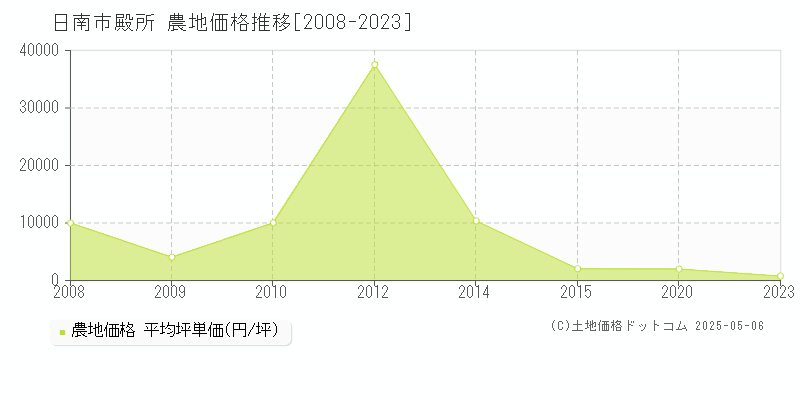 日南市殿所の農地価格推移グラフ 