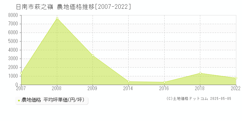 萩之嶺(日南市)の農地価格推移グラフ(坪単価)[2007-2022年]
