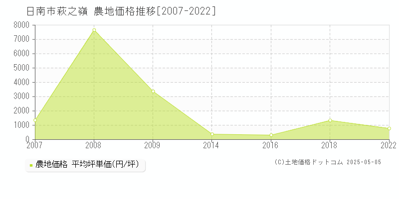 日南市萩之嶺の農地価格推移グラフ 