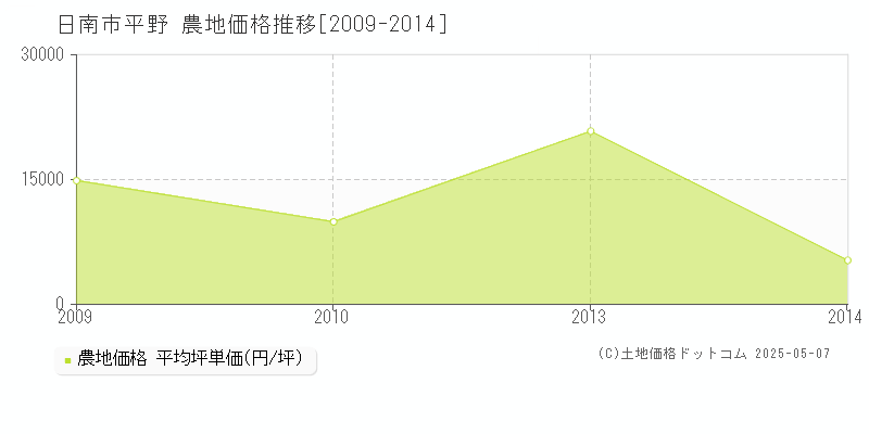 平野(日南市)の農地価格推移グラフ(坪単価)[2009-2014年]