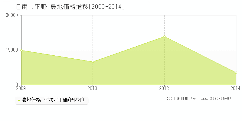 日南市平野の農地価格推移グラフ 