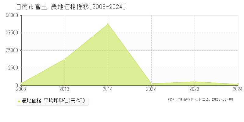 日南市富土の農地価格推移グラフ 