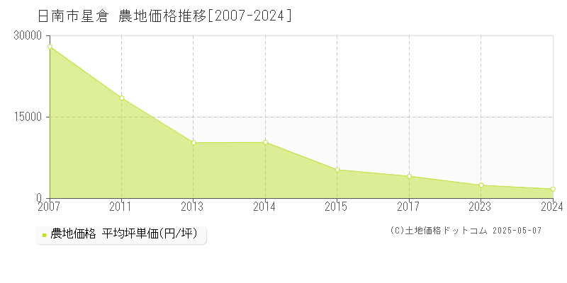 星倉(日南市)の農地価格推移グラフ(坪単価)[2007-2024年]