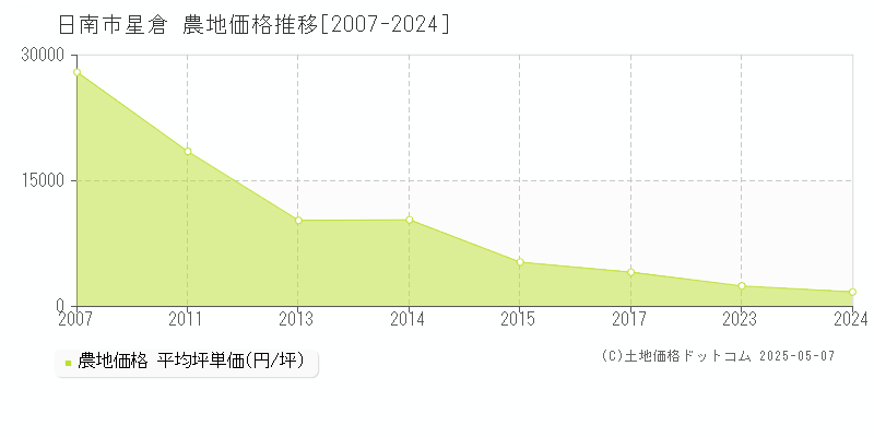 日南市星倉の農地取引事例推移グラフ 