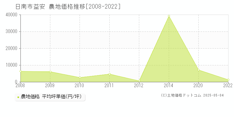 益安(日南市)の農地価格推移グラフ(坪単価)[2008-2022年]