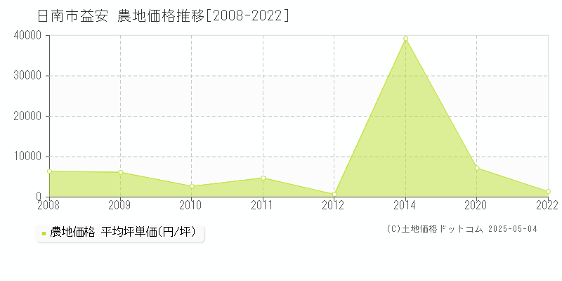 日南市益安の農地価格推移グラフ 