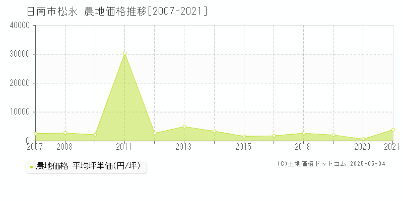 松永(日南市)の農地価格推移グラフ(坪単価)[2007-2021年]