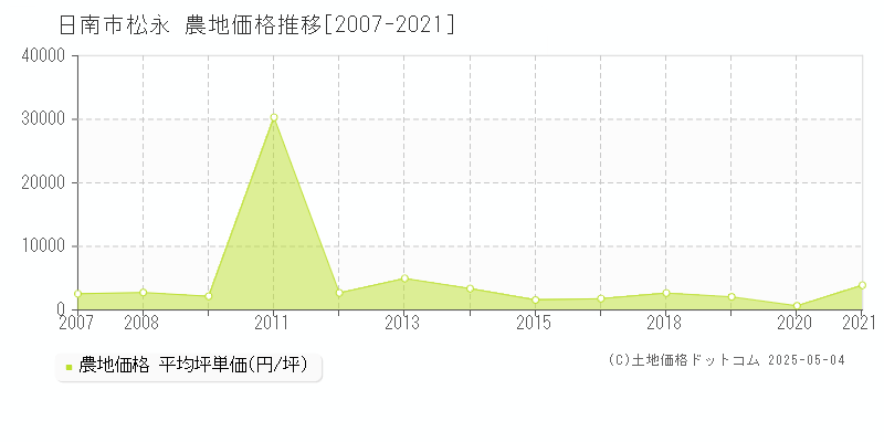 日南市松永の農地価格推移グラフ 