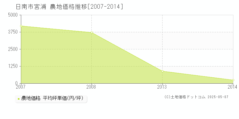 宮浦(日南市)の農地価格推移グラフ(坪単価)[2007-2014年]