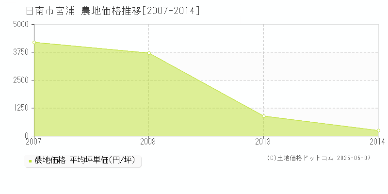 日南市宮浦の農地価格推移グラフ 