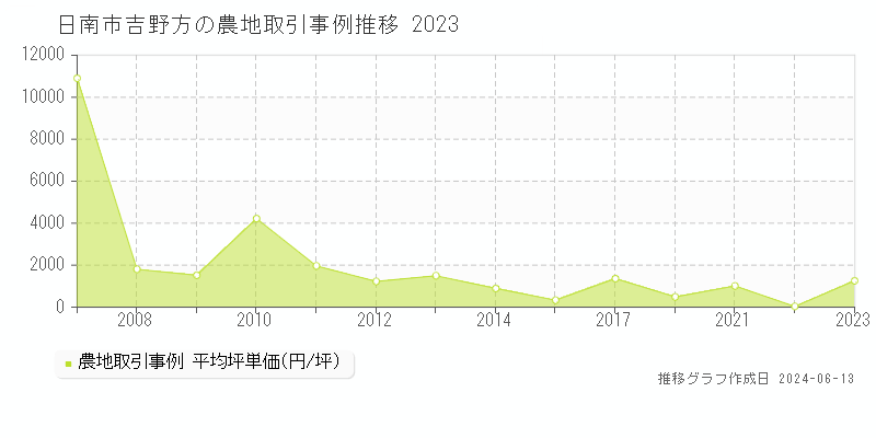日南市吉野方の農地取引価格推移グラフ 