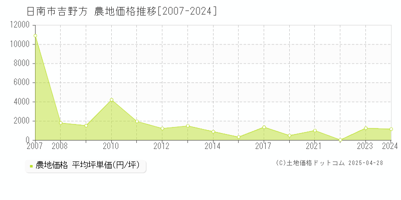 日南市吉野方の農地取引価格推移グラフ 