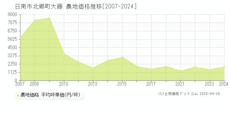 日南市北郷町大藤の農地価格推移グラフ 