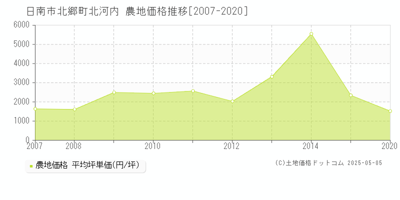 北郷町北河内(日南市)の農地価格推移グラフ(坪単価)[2007-2020年]