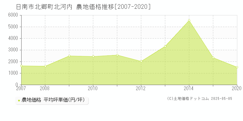 日南市北郷町北河内の農地価格推移グラフ 