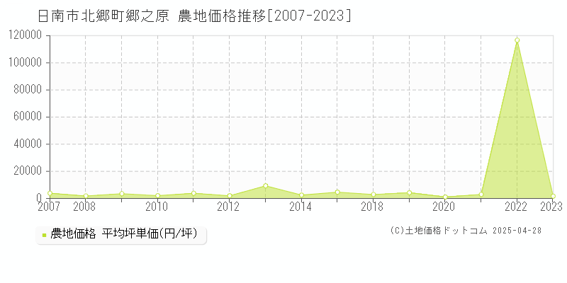 日南市北郷町郷之原の農地価格推移グラフ 