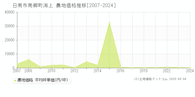 南郷町潟上(日南市)の農地価格推移グラフ(坪単価)[2007-2024年]