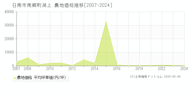 日南市南郷町潟上の農地価格推移グラフ 