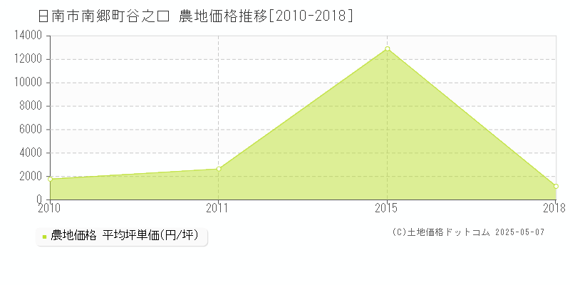南郷町谷之口(日南市)の農地価格推移グラフ(坪単価)[2010-2018年]