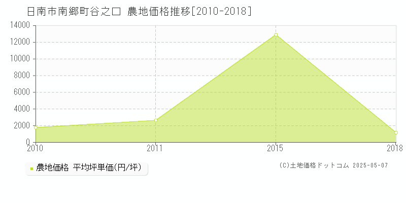 日南市南郷町谷之口の農地価格推移グラフ 