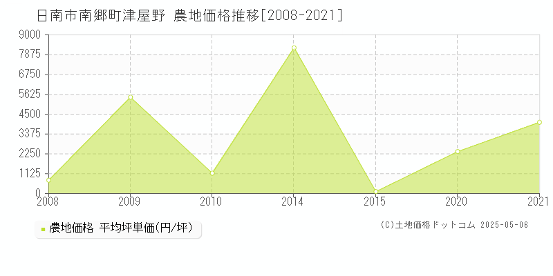 南郷町津屋野(日南市)の農地価格推移グラフ(坪単価)[2008-2021年]