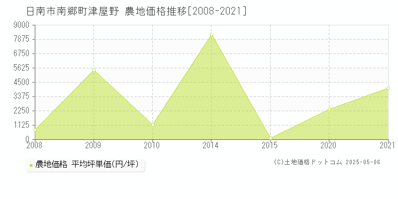 日南市南郷町津屋野の農地価格推移グラフ 