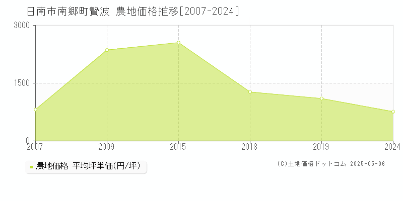 日南市南郷町贄波の農地価格推移グラフ 