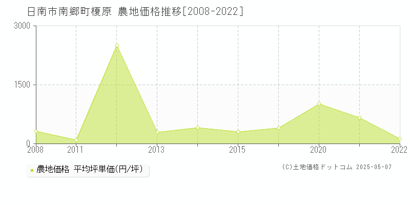 日南市南郷町榎原の農地価格推移グラフ 