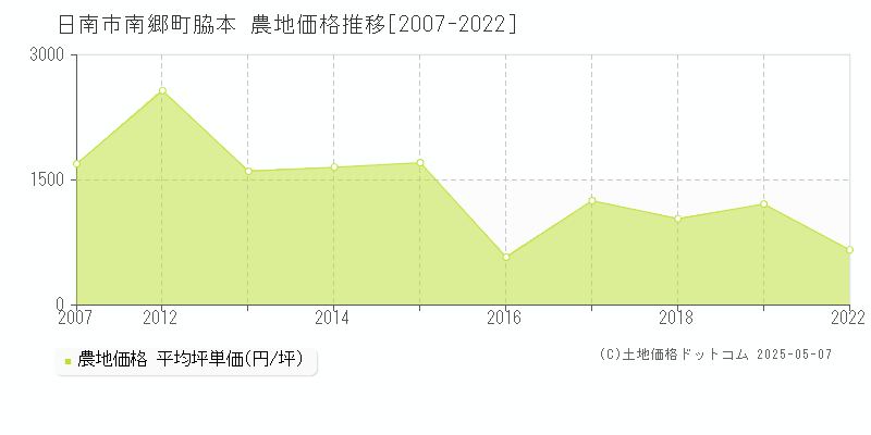 南郷町脇本(日南市)の農地価格推移グラフ(坪単価)[2007-2022年]