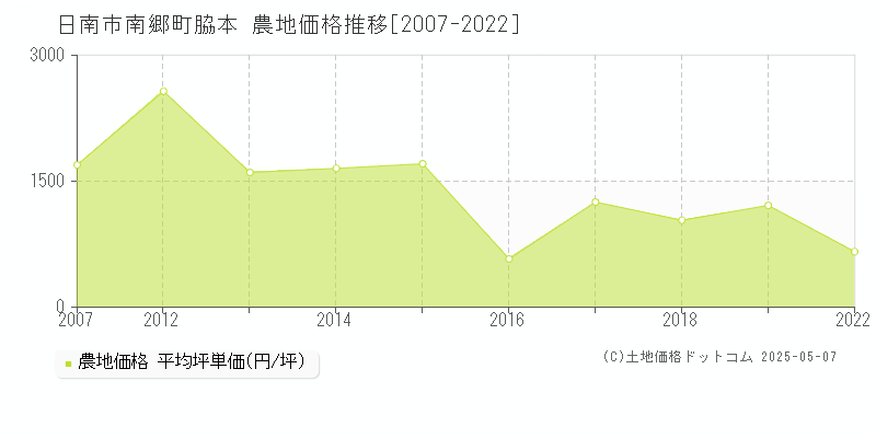 日南市南郷町脇本の農地価格推移グラフ 