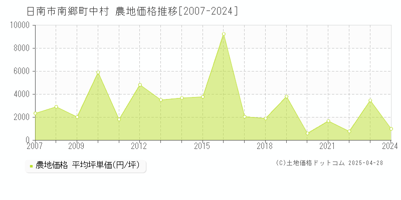 日南市南郷町中村の農地価格推移グラフ 