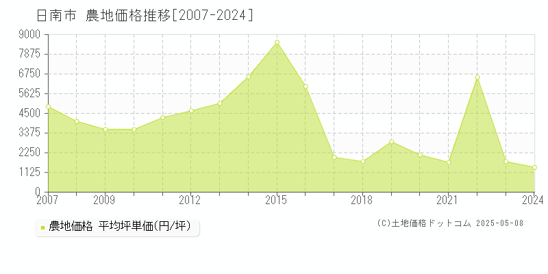 日南市(宮崎県)の農地価格推移グラフ(坪単価)[2007-2024年]