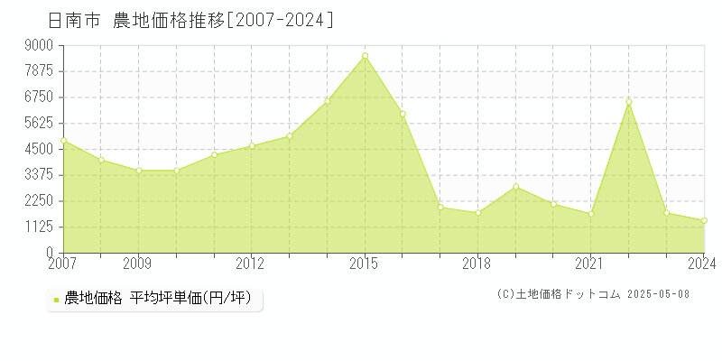 日南市全域の農地価格推移グラフ 