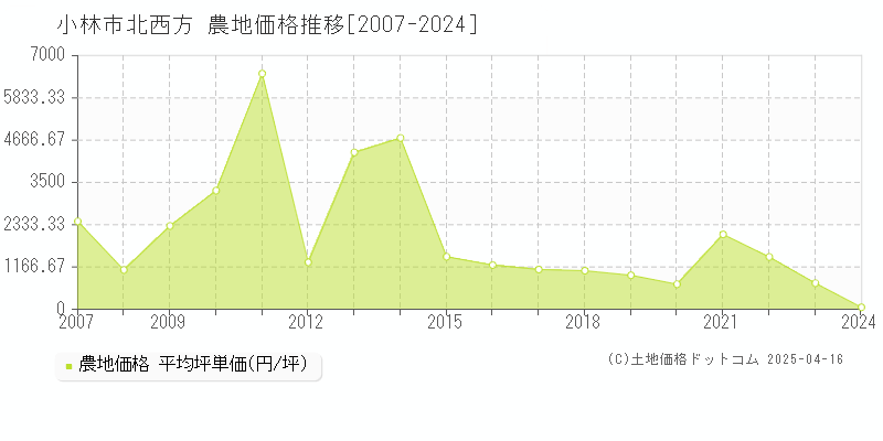 小林市北西方の農地価格推移グラフ 